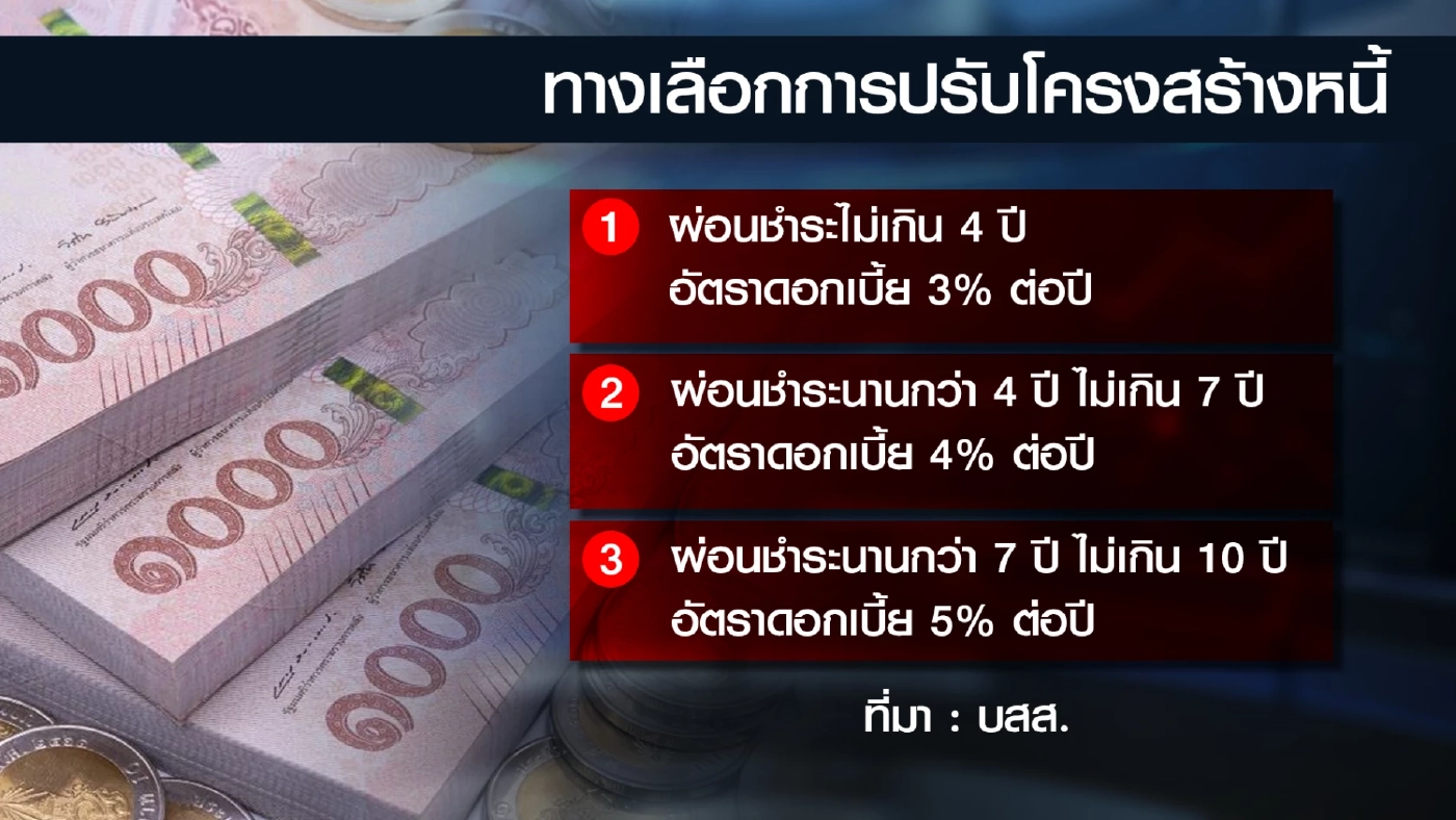 SAM ปรับเกณฑ์คลินิกแก้หนี้-เปิด 3 ทางผ่อนชำระ