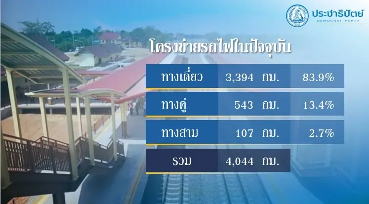 ทีมเศรษฐกิจ ปชป. ชูนโยบายพัฒนาระบบรางไทย ชงลดต้นทุนพัฒนาโลจิสติกส์