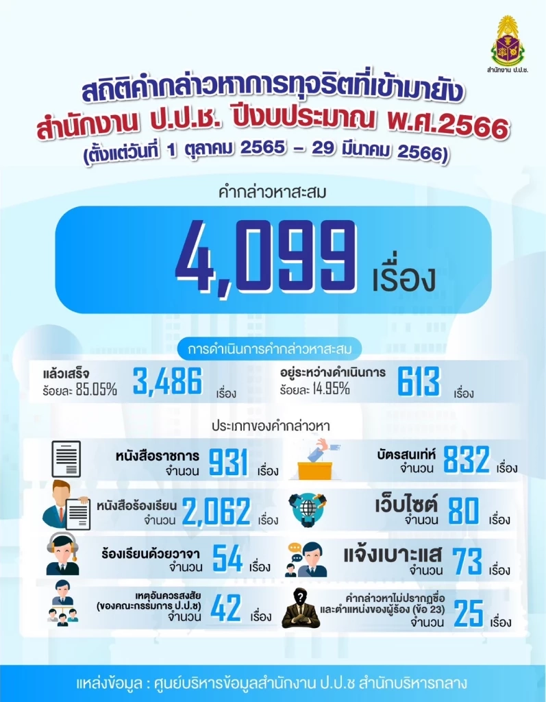 ป.ป.ช. เผยสถิติร้องเรียนการทุจริต 6 เดือนที่ผ่านมากว่า 4,000 เรื่อง