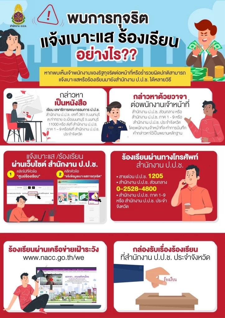 ป.ป.ช. เผยสถิติร้องเรียนการทุจริต 6 เดือนที่ผ่านมากว่า 4,000 เรื่อง