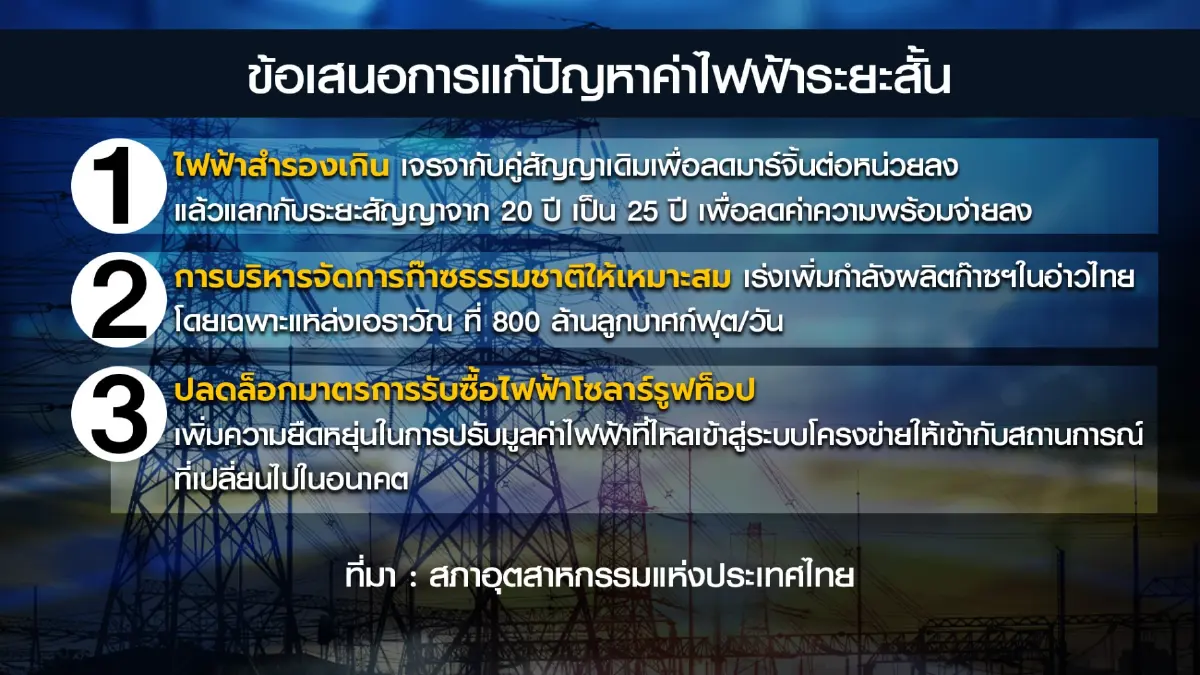 ส.อ.ท. เสนอรัฐบาลใหม่ รื้อโครงสร้างค่าไฟฟ้า