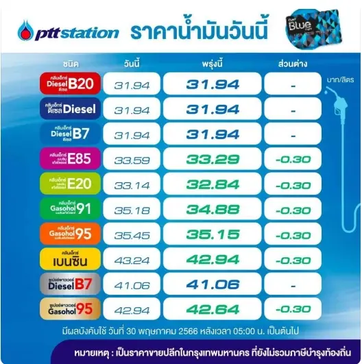 ลดไม่เท่าขึ้น! พรุ่งนี้น้ำมันกลุ่ม "เบนซิน-แก๊สโซฮอล์" ปรับลดราคา 30 สต.