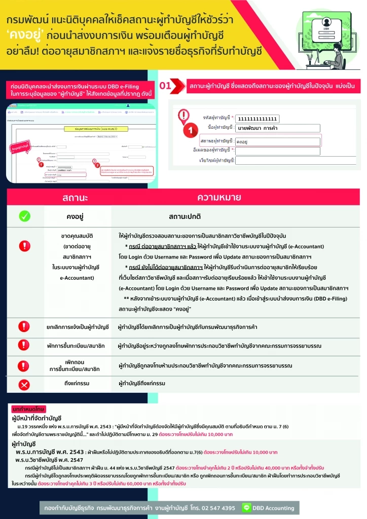 กรมพัฒฯ แนะบริษัทเช็กสถานะ ก่อนส่งงบการเงิน เตือนไม่ต่ออายุ มีโทษตามกฎหมาย