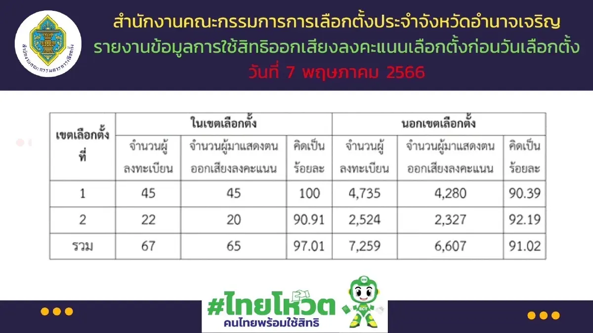 “ชูวิทย์”ประกาศเลือกตั้งล่วงหน้า ส่อแววทุจริต