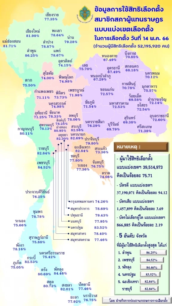 "กกต." เผย สถิติผู้มาใช้สิทธิ์ "เลือกตั้ง66" ลำพูนมาเป็นอันดับ1