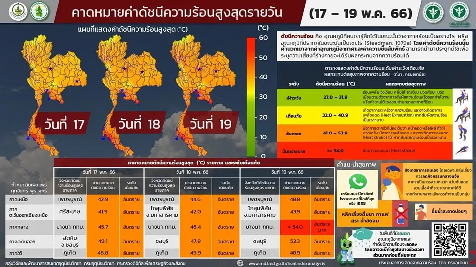 พยากรณ์อากาศวันนี้ ไทยตอนบนอากาศร้อน กรมอุตุฯเตือน"ฝนฟ้าคะนอง"บางพื้นที่