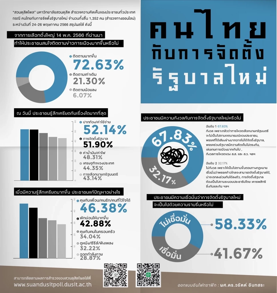 สวนดุสิตโพล เผยผลสำรวจ ปชช.ส่วนใหญ่ กังวลกับการจัดตั้งรัฐบาลใหม่ 