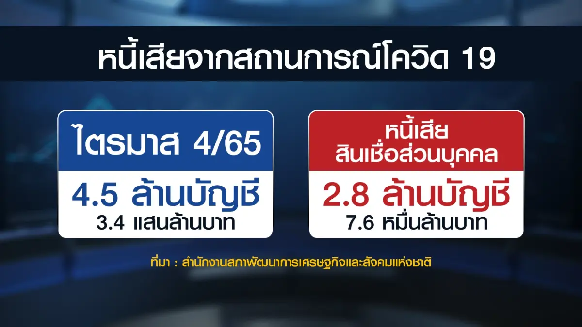 สศช.ห่วง 'หนี้ครัวเรือนไทย' ทะลุ 15 ล้านล้านบาท!