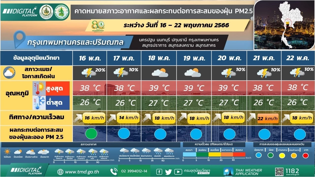 กรมอุตุฯ เผย กรุงเทพฯและปริมณฑล มีฝนฟ้าคะนองร้อยละ 20 ของพื้นที่