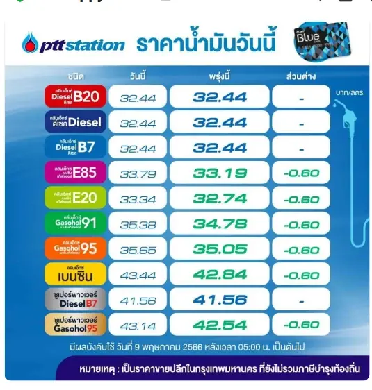 ข่าวดีผู้ใช้รถ! พรุ่งนี้น้ำมันกลุ่ม "เบนซิน-แก๊สโซฮอล์" ลดราคา 60 สต.