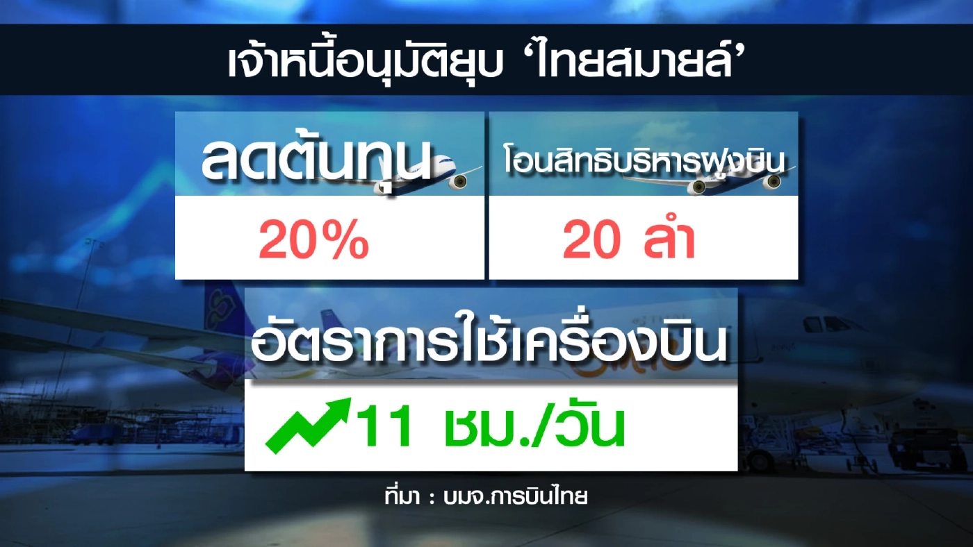 เจ้าหนี้อนุมัติควบรวมกิจการยุบ 'ไทยสมายล์'
