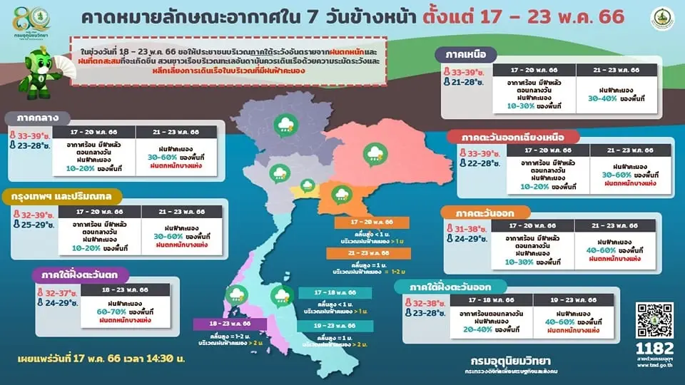 พยากรณ์อากาศวันนี้ ไทยตอนบนอากาศร้อน กรมอุตุฯเตือน"ฝนฟ้าคะนอง"บางพื้นที่