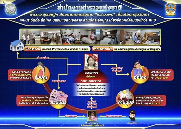 จับนักข่าวจีน แอบอ้างชื่อ“บิ๊กโจ๊ก” เรียกรับเงิน ผู้ต้องหาคดีอุ้มบุญ