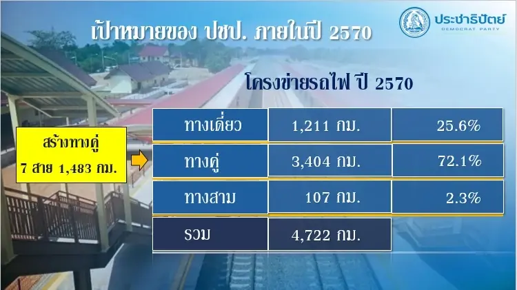 ทีมเศรษฐกิจ ปชป. ชูนโยบายพัฒนาระบบรางไทย ชงลดต้นทุนพัฒนาโลจิสติกส์