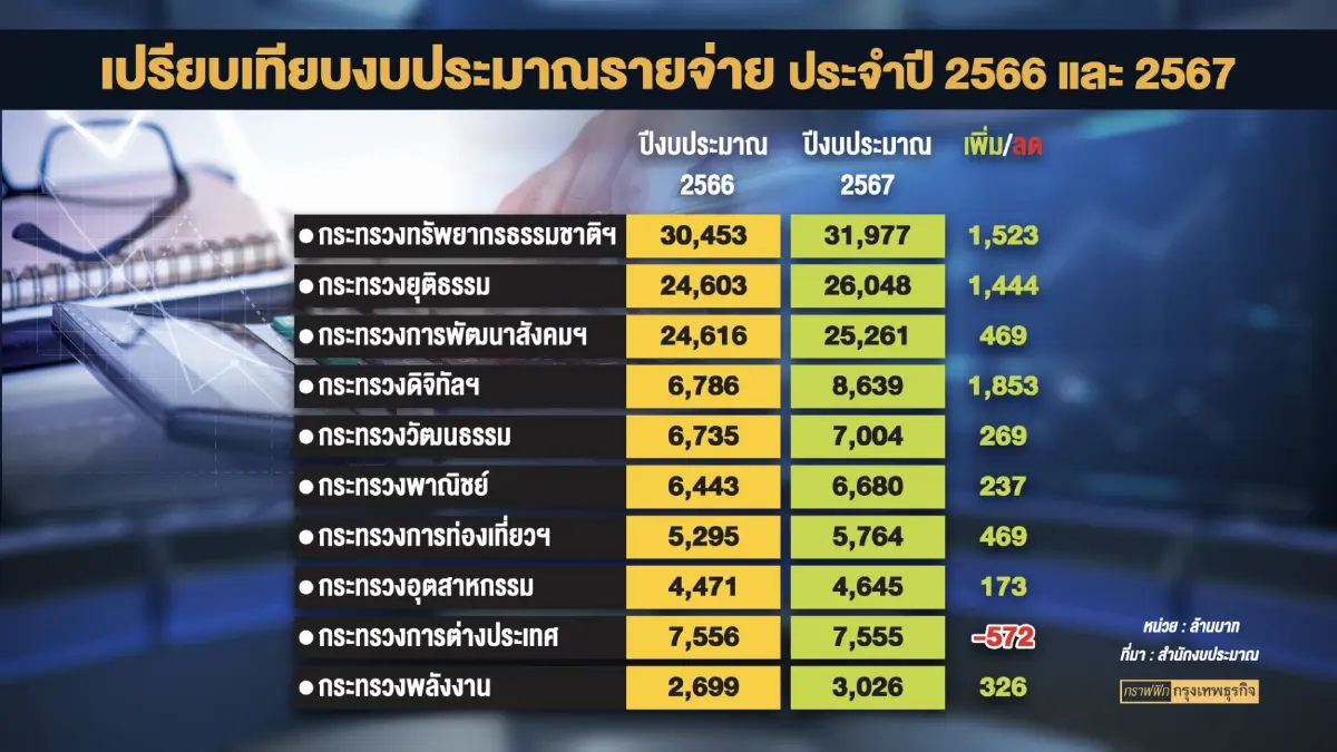 สำนักงบฯเตรียมหารือคลัง รื้องบฯ ปี 67 รับรัฐบาลใหม่