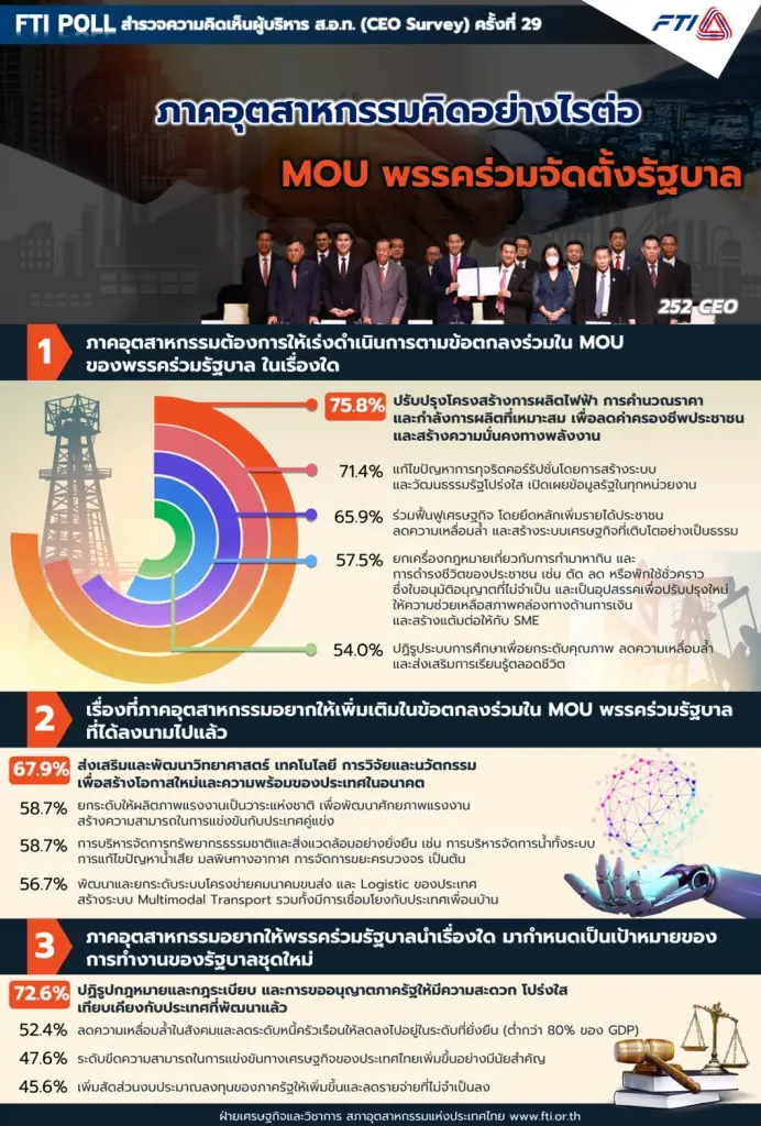 ส.อ.ท.จี้ รบ.ใหม่ปรับโครงสร้างค่าไฟ-แก้ทุจริต