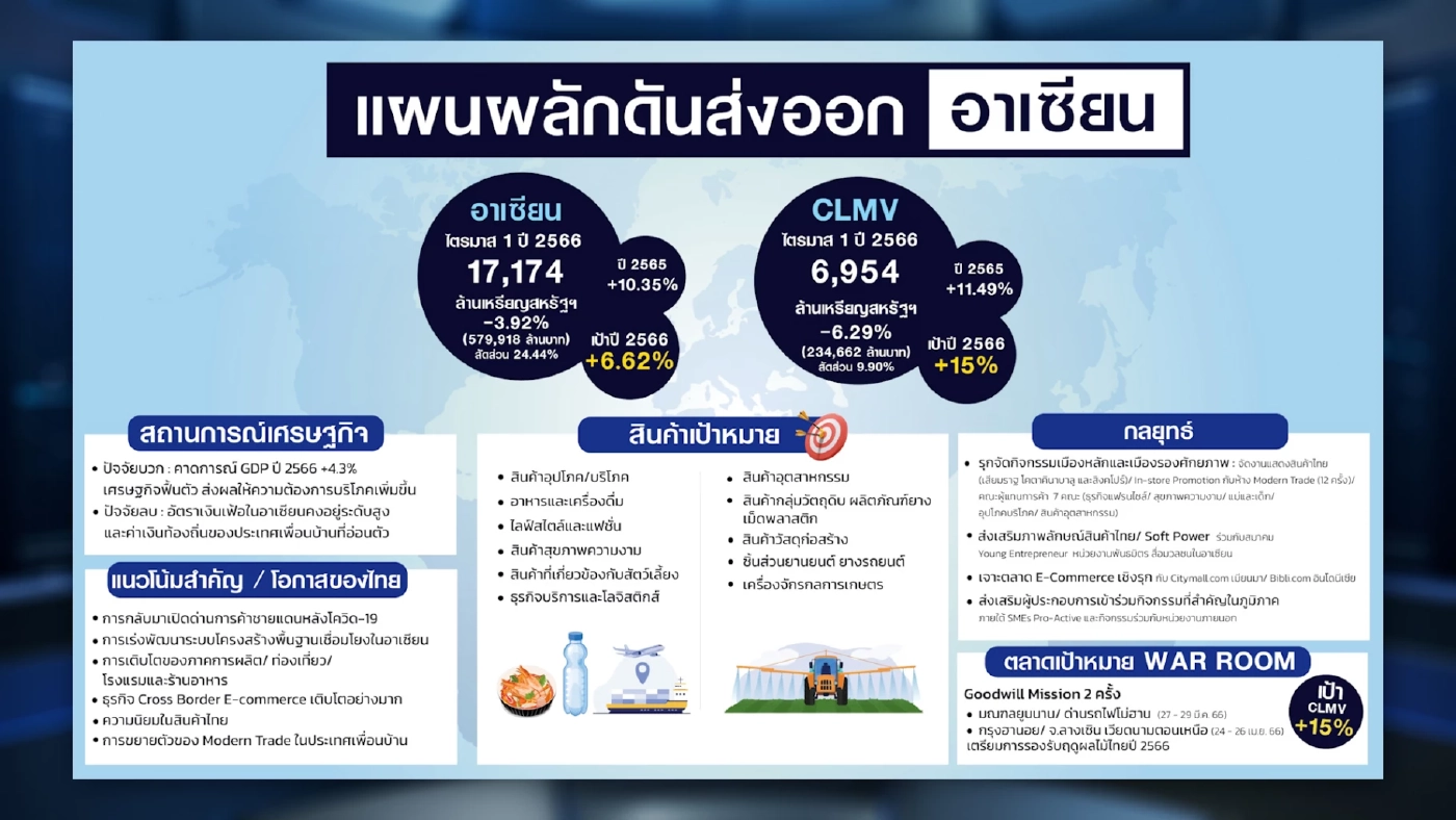 พาณิชย์ปรับแผนดันภาค 'ส่งออก' โตตามเป้า 1-2%