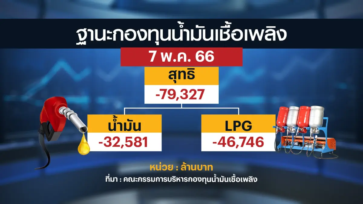 กบน.ลดราคาน้ำมันดีเซลเหลือ 32 บาท/ลิตร เริ่ม 15 พ.ค.