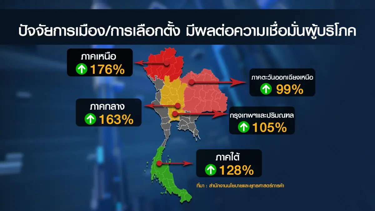 ดัชนีเชื่อมั่นฯปรับตัวสูงขึ้น หวังรบ.ใหม่ 'ขับเคลื่อน' ศก.