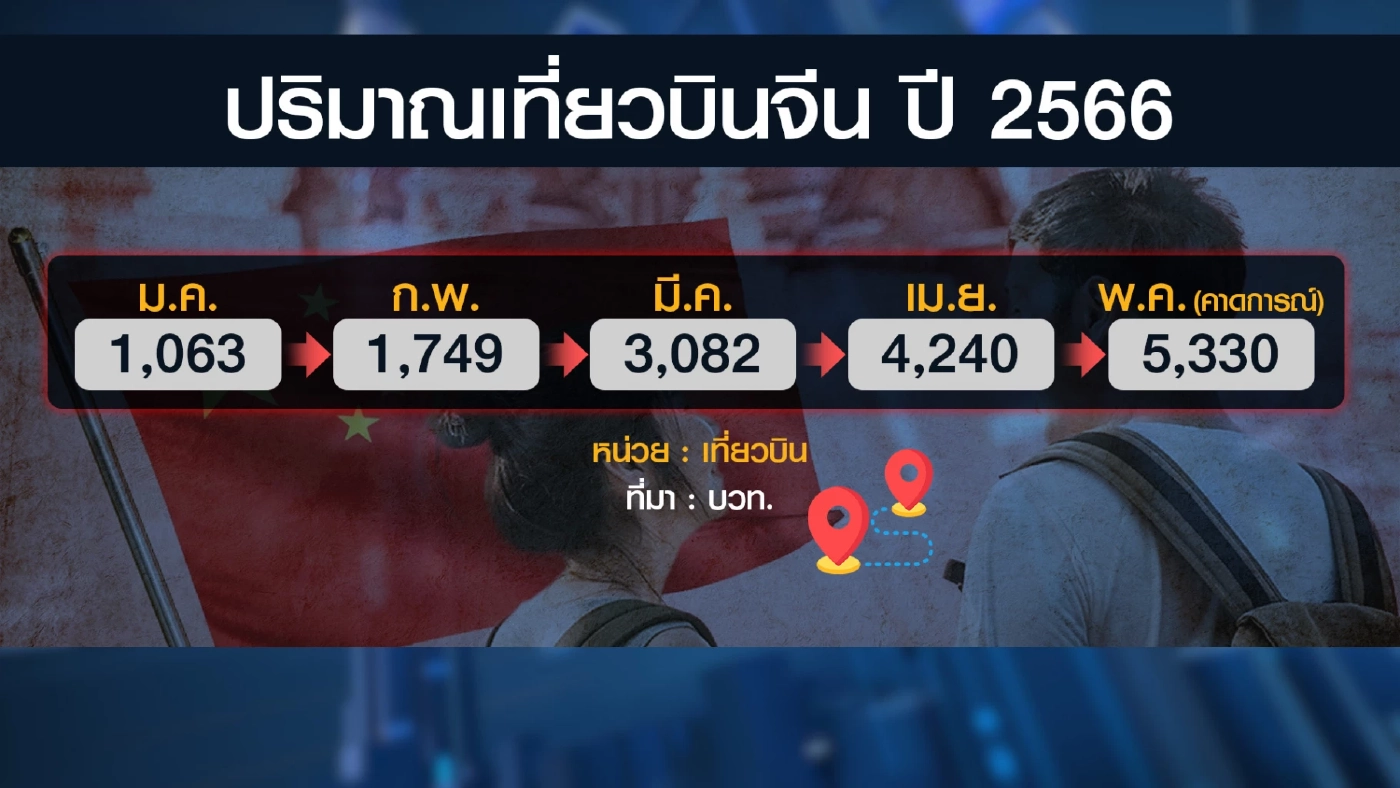 ปริมาณเที่ยวบิน 'จีน' แห่เข้าไทยต่อเนื่อง