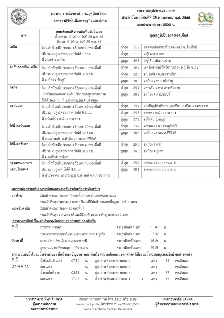 เปิดรายชื่อ 15 จว.ภาคอีสาน รับมือฝนฟ้าคะนองร้อยละ 60 ฝนตกหนัก ลมกระโชกแรง  