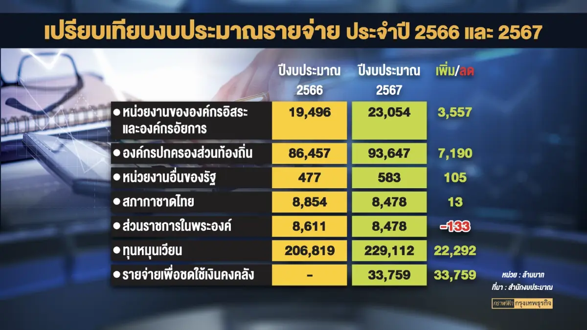 สำนักงบฯเตรียมหารือคลัง รื้องบฯ ปี 67 รับรัฐบาลใหม่