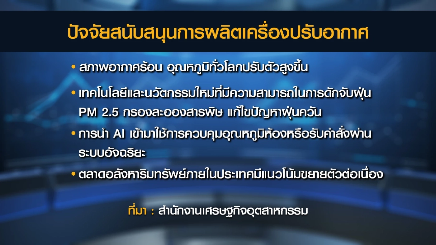 ตลาด 'แอร์' คึกคักรับหน้าร้อน ชี้การผลิตสูงสุดในรอบ 8 ปี