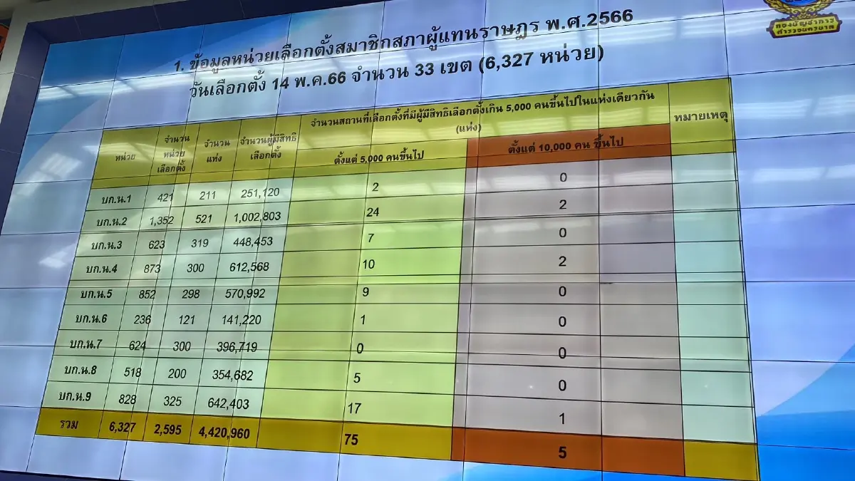 ผบ.ตร.ตรวจสภาพการจราจรติดขัดบางพื้นที่-พบทำผิดฉีกบัตรเลือกตั้ง 8 ราย