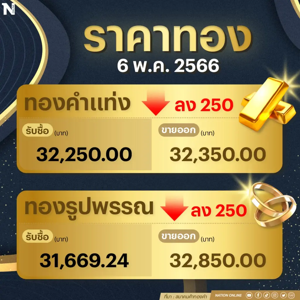 ราคาทองคำวันนี้ (6 พ.ค. 66) ร่วง 250 บาท รูปพรรณแตะ 32,350 บาท