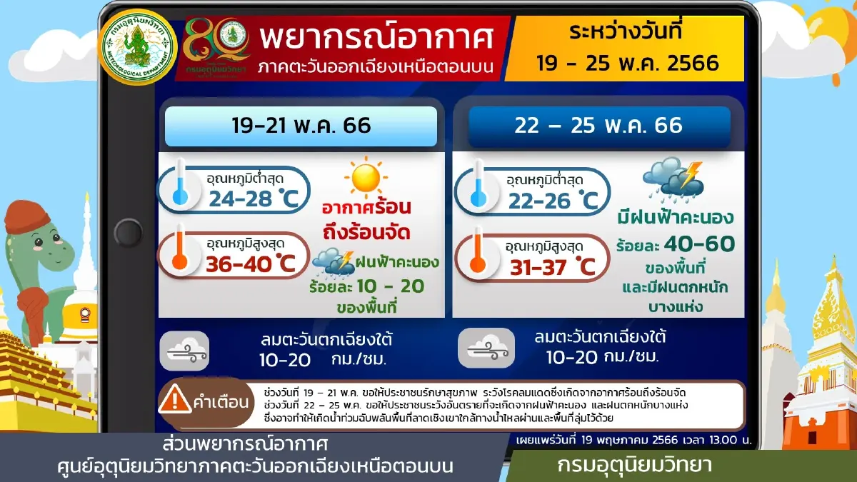 กรมอุตุฯ พยากรณ์อากาศวันนี้ กลางวันร้อนจัด พร้อมแจ้ง 28 จังหวัด"ฝนฟ้าคะนอง"