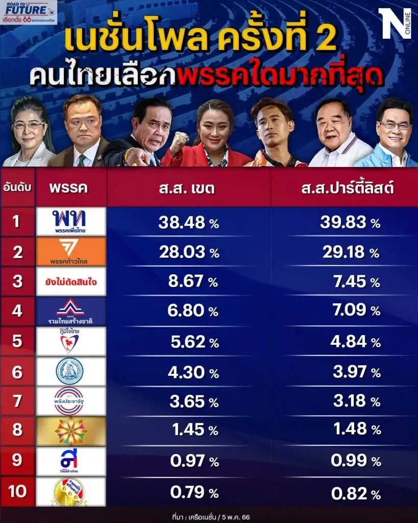 ทางตรงสุดท้าย 7 วันก่อนเลือกตั้ง 2566 กระแส ต้องไม่แพ้ กระสุน!
