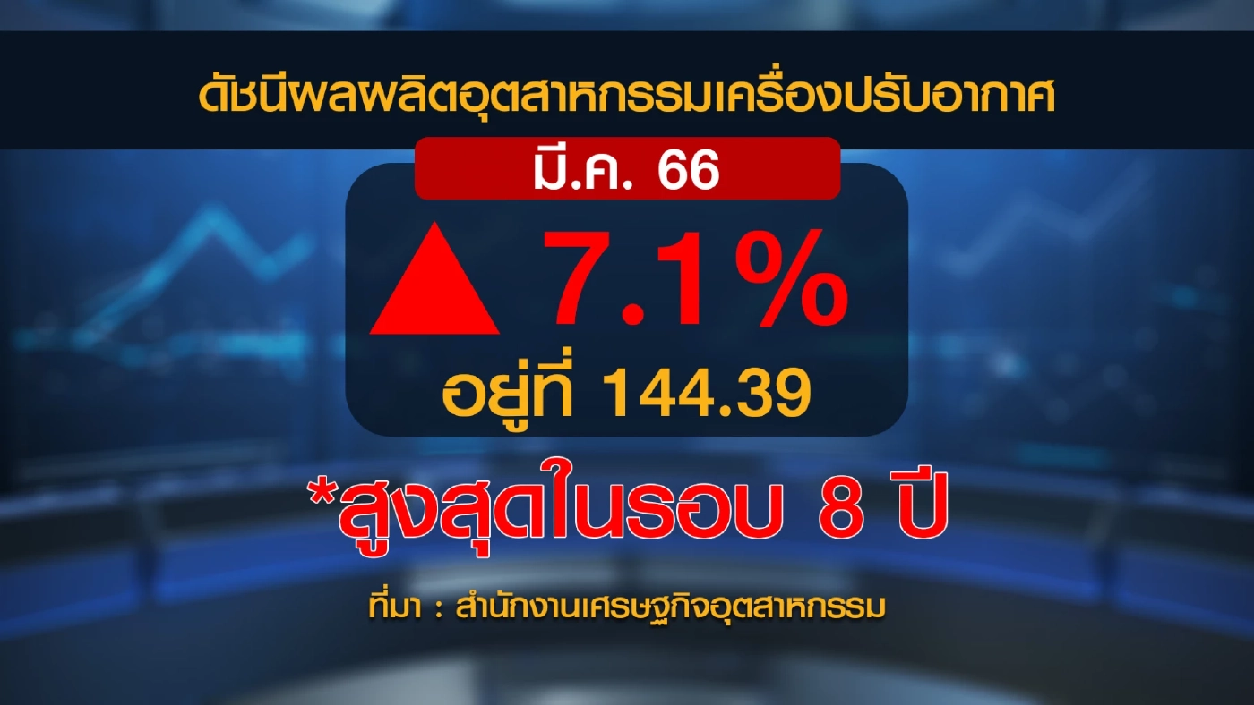 ตลาด 'แอร์' คึกคักรับหน้าร้อน ชี้การผลิตสูงสุดในรอบ 8 ปี