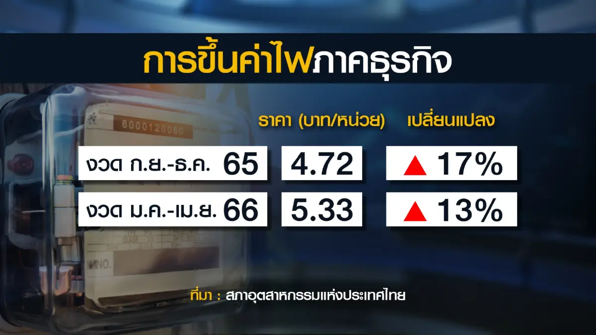 ส.อ.ท. เสนอรัฐบาลใหม่ รื้อโครงสร้างค่าไฟฟ้า