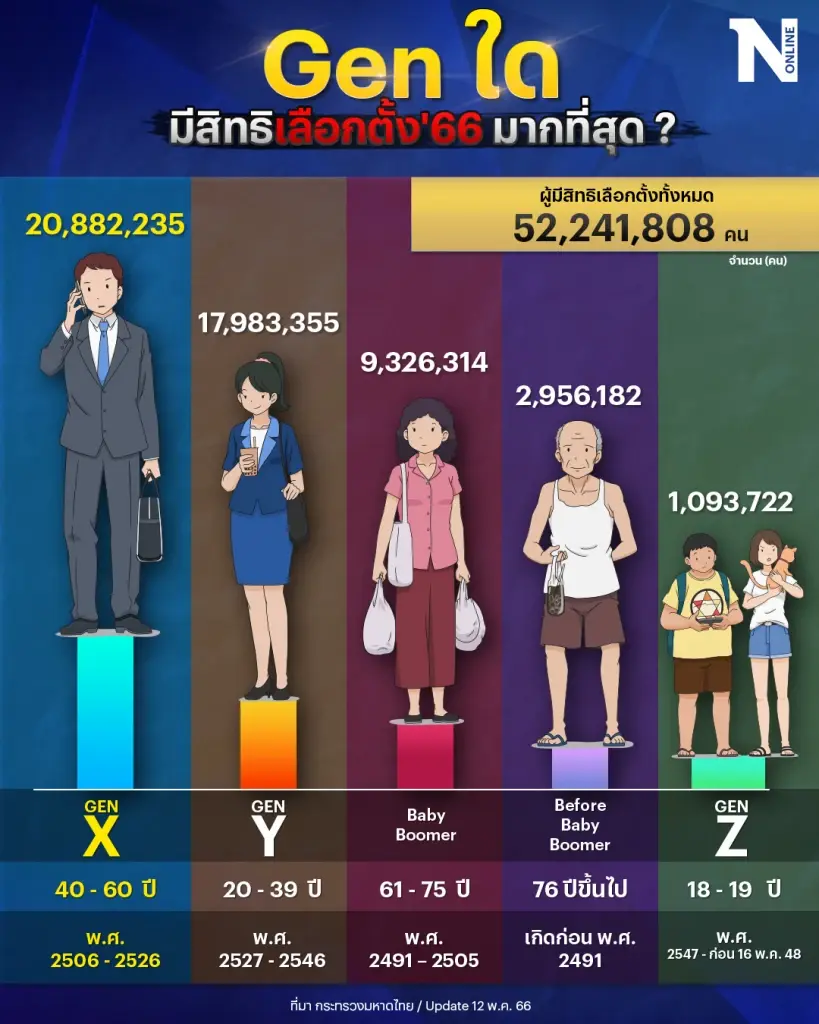 "เสรีนิยมแลนด์สไลด์"การต่อสู้โครงสร้างประชากรชี้ชะตา"อนาคตประเทศไทย"