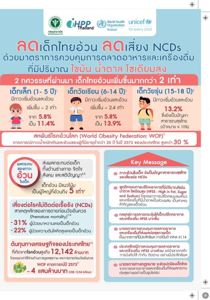 สธ.ฟังความเห็นร่างกม.ป้องเด็กจากอาหาร-เครื่องดื่ม ‘หวาน มัน เค็ม’