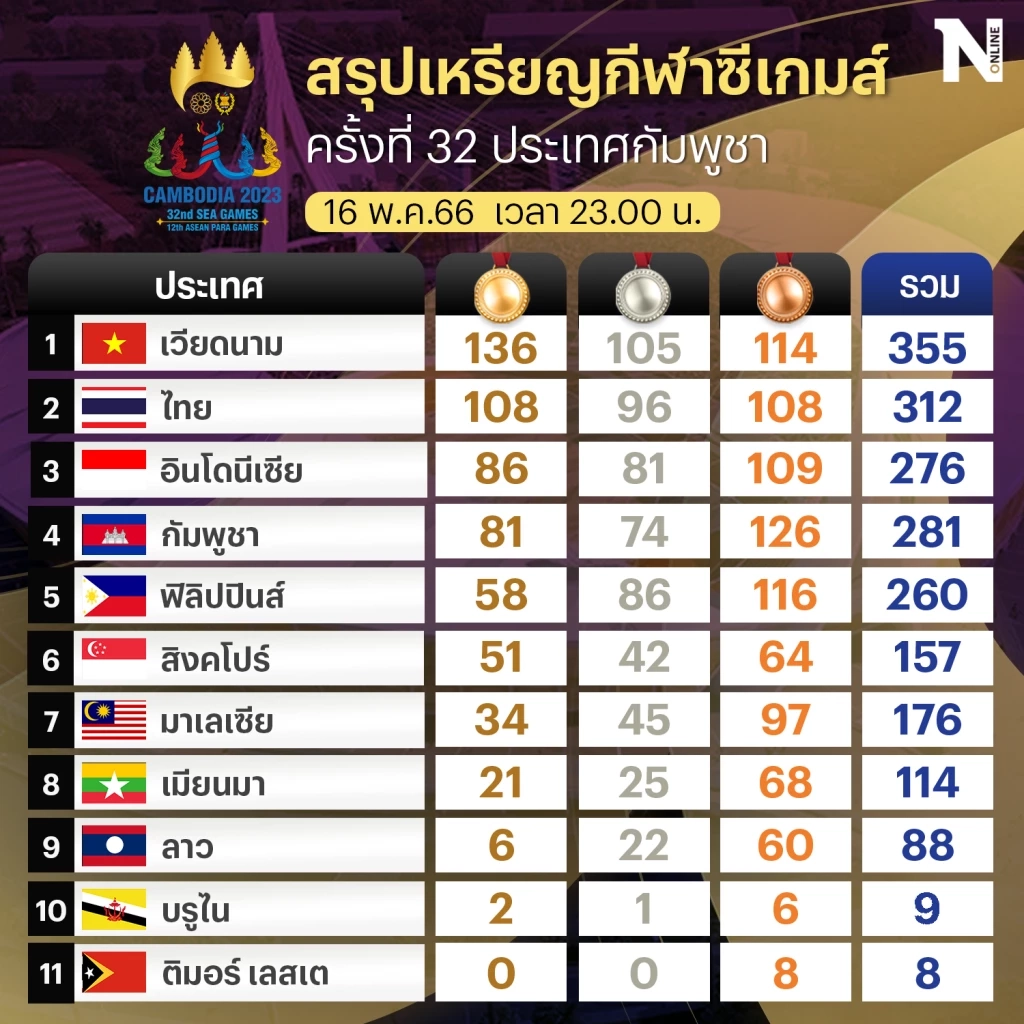 สรุปเหรียญ "ซีเกมส์ 2023" เวียดนาม ครองเจ้าทอง ไทยจบที่ 2