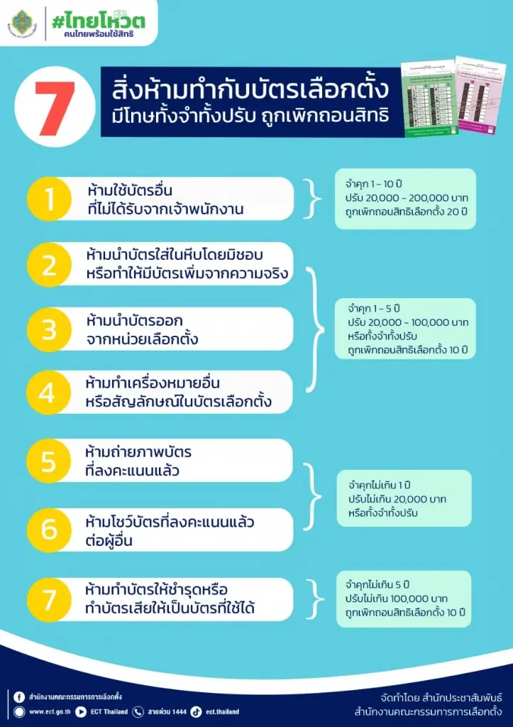"เลือกตั้ง 66" รู้ไว้! 7ข้อเข้าคูหาห้ามทำ-พลาดโทษหนักถึงคุก