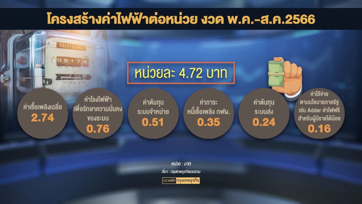 ภาคเอกชนห่วง 'ค่าไฟแพง' ฉุดขีดความสามารถการแข่งขัน