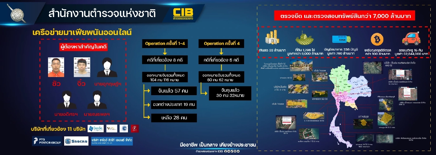 รวบเพิ่ม 30 ผู้ต้องหา "เครือข่ายสารวัตรซัว" ยึดทรัพย์แล้ว 7 พันล้าน