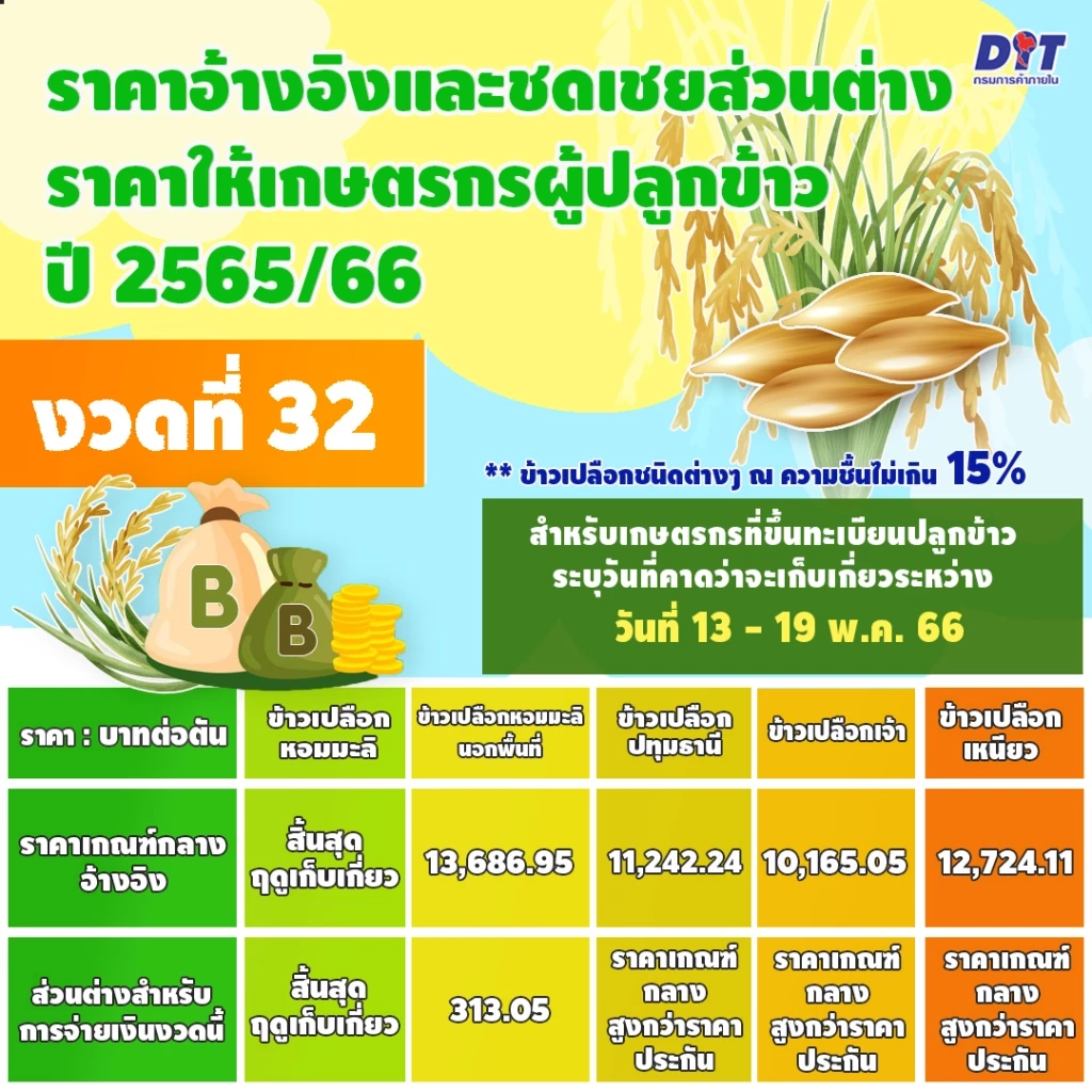 ประกันรายได้ข้าว งวด 32 ข้าวเปลือกหอมมะลินอกพื้นที่ ยังมีชดเชยราคา