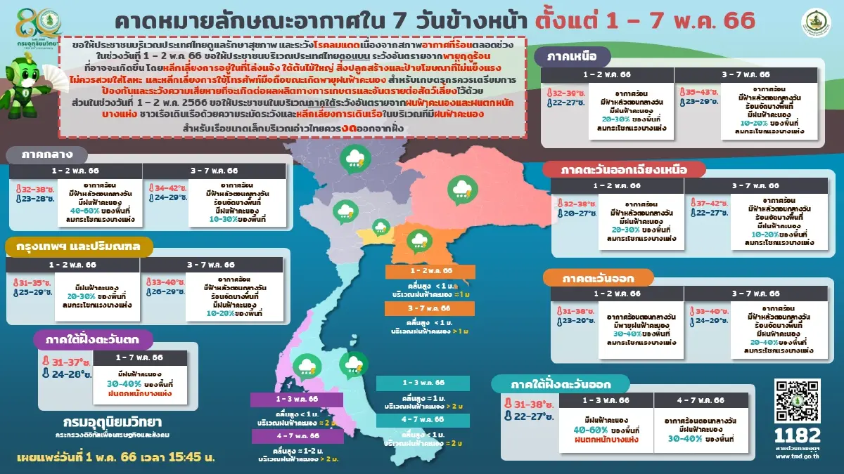 พยากรณ์อากาศวันนี้ กรมอุตุฯเตือน 36 จังหวัด มีฝนฟ้าคะนองและลมกระโชกแรง