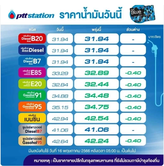 ข่าวดีผู้ใช้รถ! พรุ่งนี้น้ำมันกลุ่ม "เบนซิน-แก๊สโซฮอล์" ลดราคา 40 สต.
