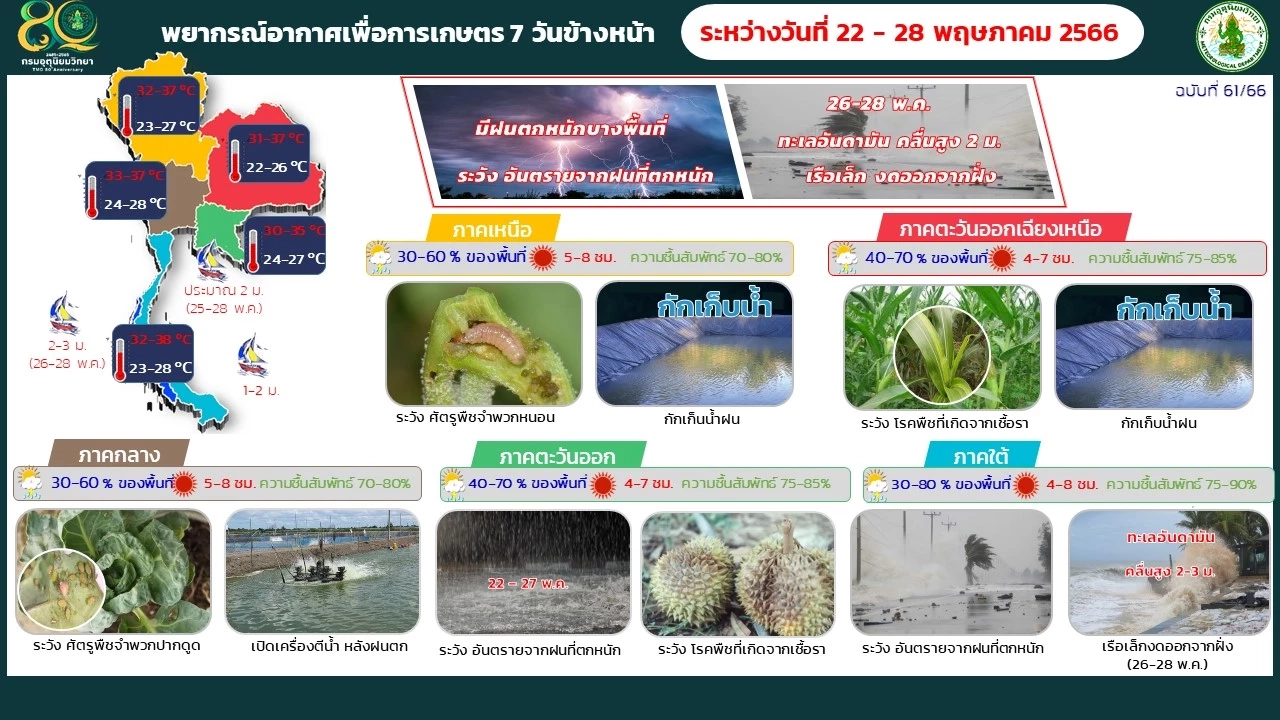 กรมอุตุฯ เตือน ฝนฟ้าคะนองทั่วไทย ภาคใต้หนักสุด ร้อยละ 70 ของพื้นที่