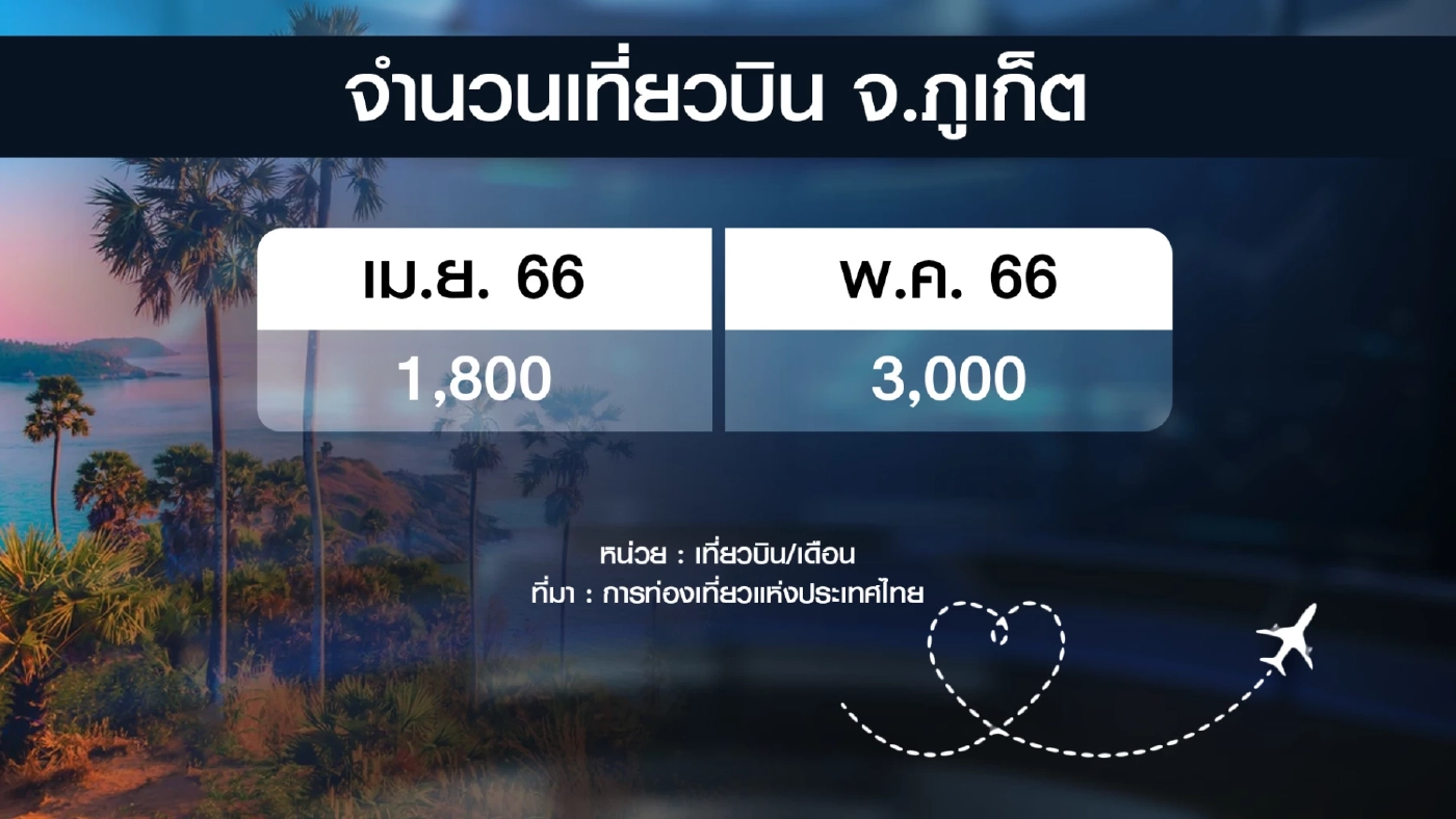 โรงแรม 'ภูเก็ต' แห่ลดราคารับโลว์ซีซั่น กระตุ้นตลาดคนไทย