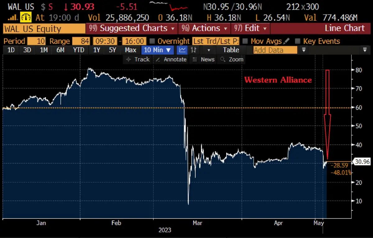 จับตา "PacWest Bancorp" โดมิโนตัวต่อไปของวิกฤตแบงก์สหรัฐ