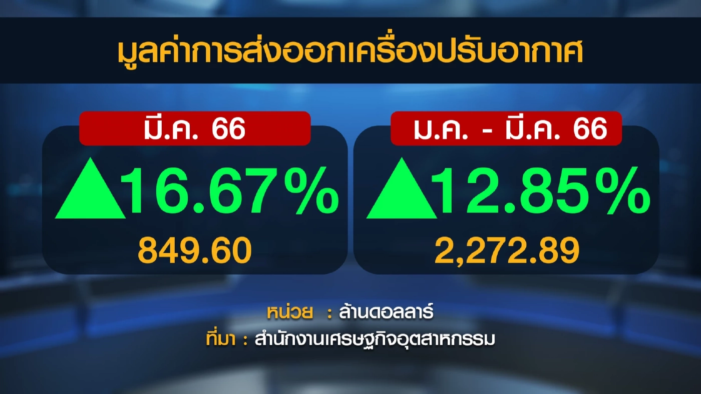 ตลาด 'แอร์' คึกคักรับหน้าร้อน ชี้การผลิตสูงสุดในรอบ 8 ปี