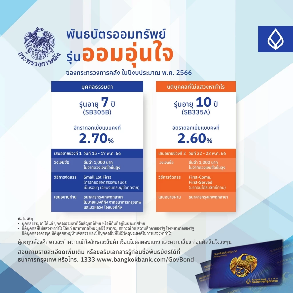 ขายวันแรก! พันธบัตรออมทรัพย์ ดอกคงที่ 2.70%  ผ่าน 4 แบงก์ วงเงิน 2.5 หมื่นล้าน