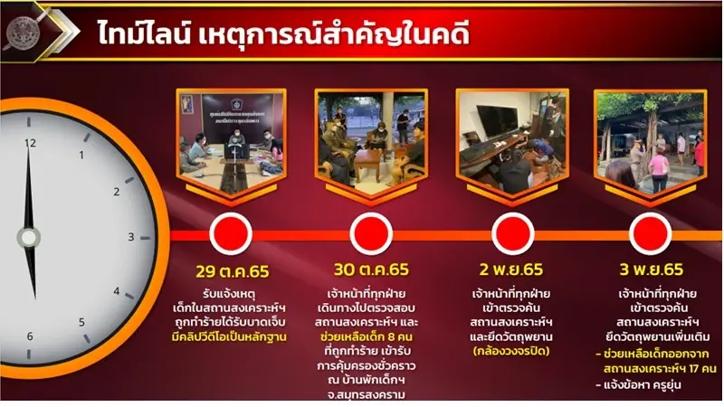 "บิ๊กโจ๊ก" แถลงปิดคดีครูยุ่น ตั้ง 8 ข้อหาความผิดสถานสงเคราะห์