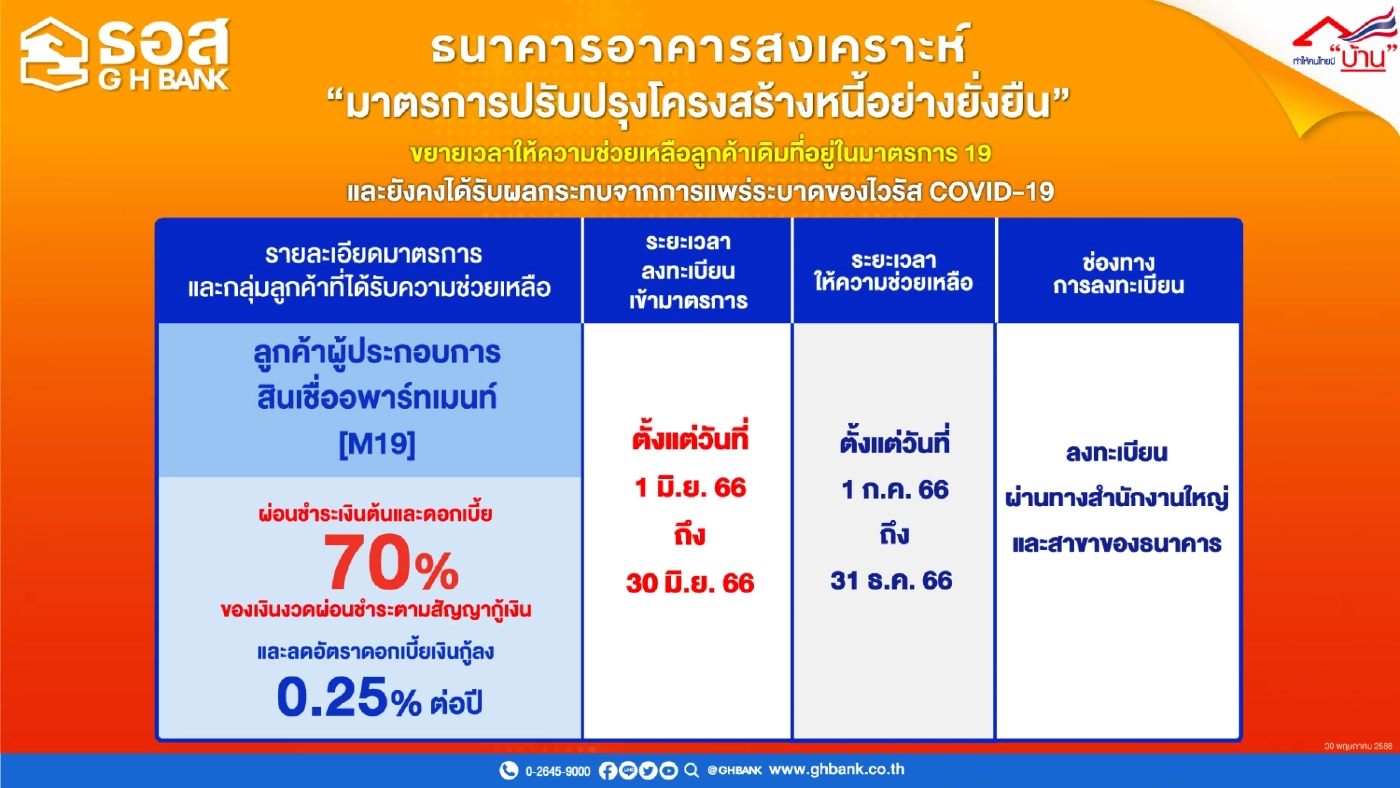 ธอส. อุ้มลูกหนี้สินเชื่ออพาร์ทเม้นท์ ขยายมาตรการ M19 ต่ออีก 6 เดือน