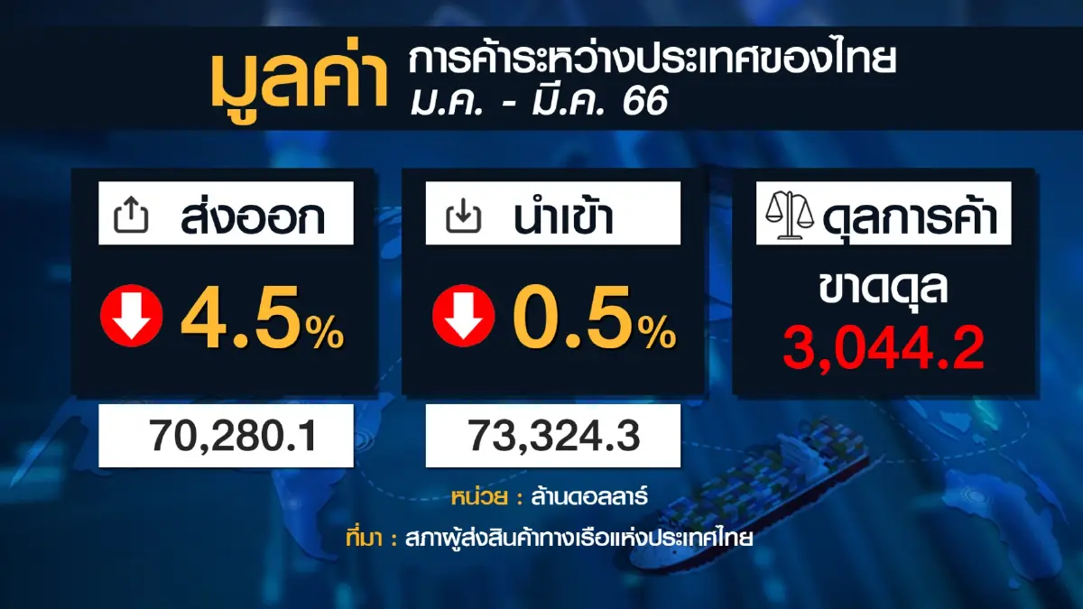 สรท.หวังรัฐบาลลดค่า FT-กระตุ้นส่งออกต่อเนื่อง